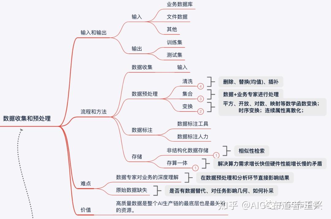 数据预处理对AI模型的重要性