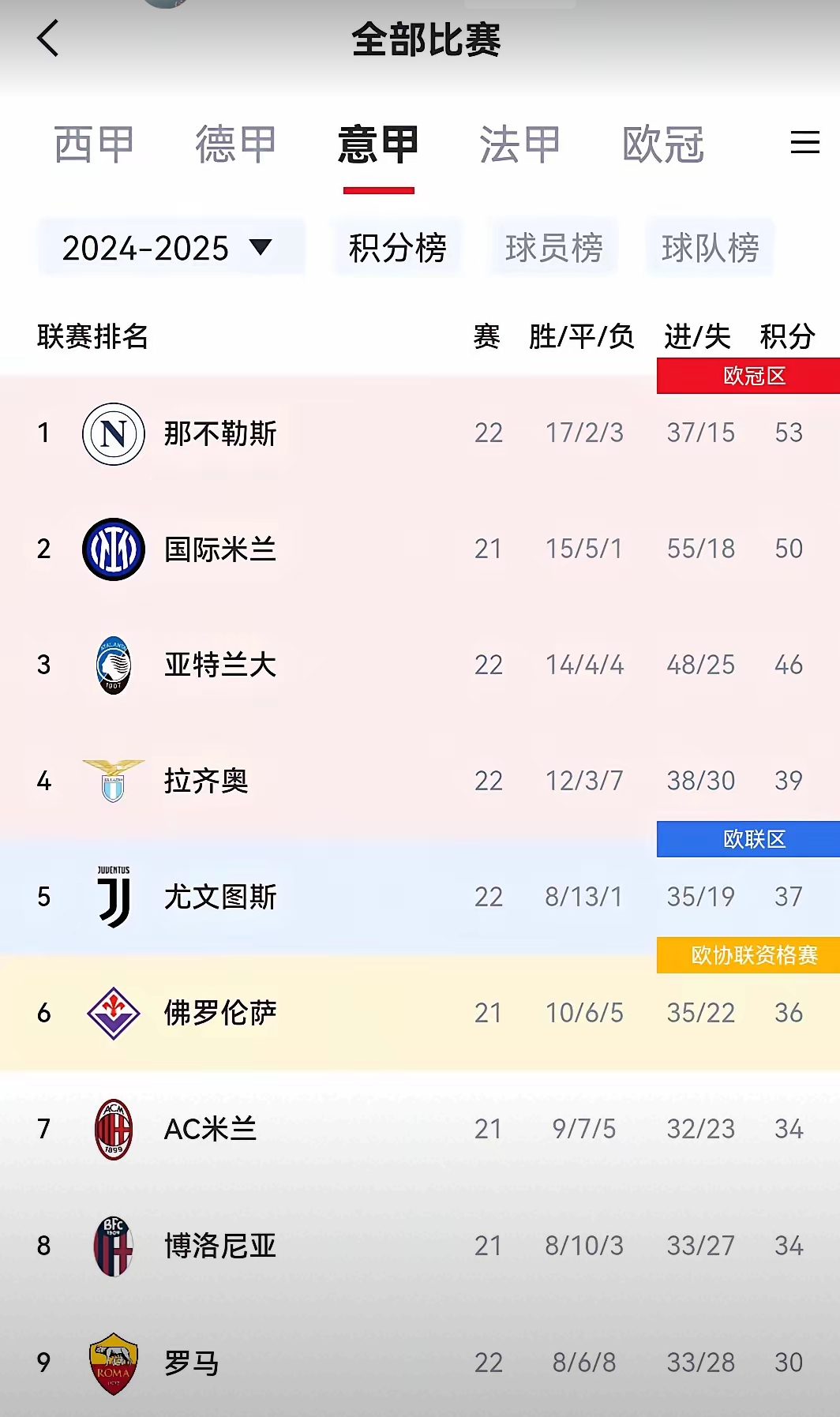 罗马击败那不勒斯，继续领先意甲积分榜的简单介绍