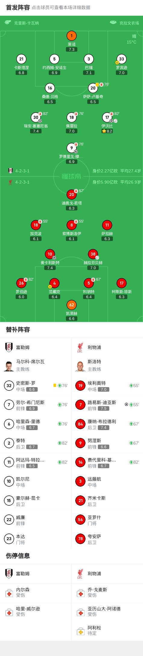 利物浦客场战胜富勒姆，稳坐榜首位置